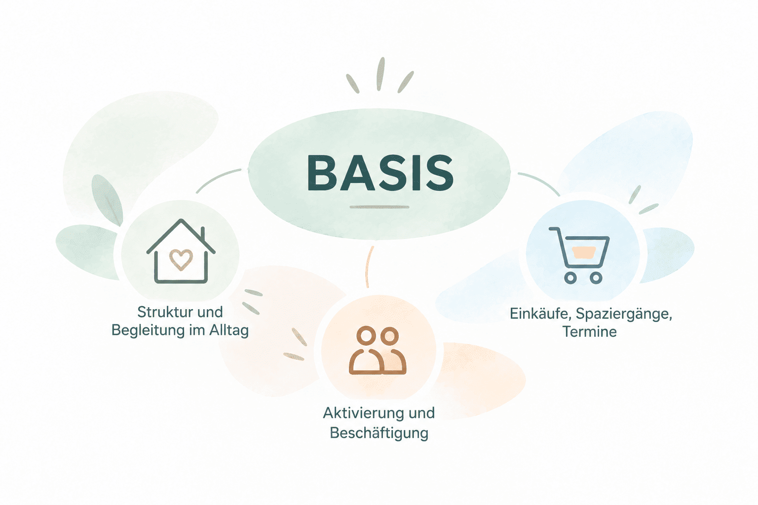 BASIS: Alltag, Begleitung, Verlässlichkeit