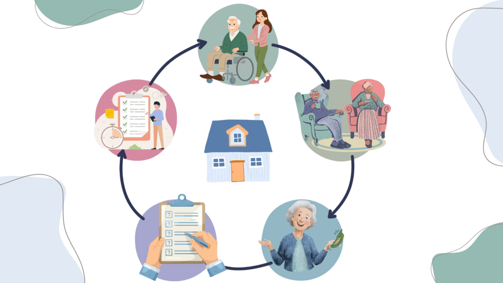 „Ablauf der häuslichen Versorgung von der Planung bis zur Betreuung zuhause“